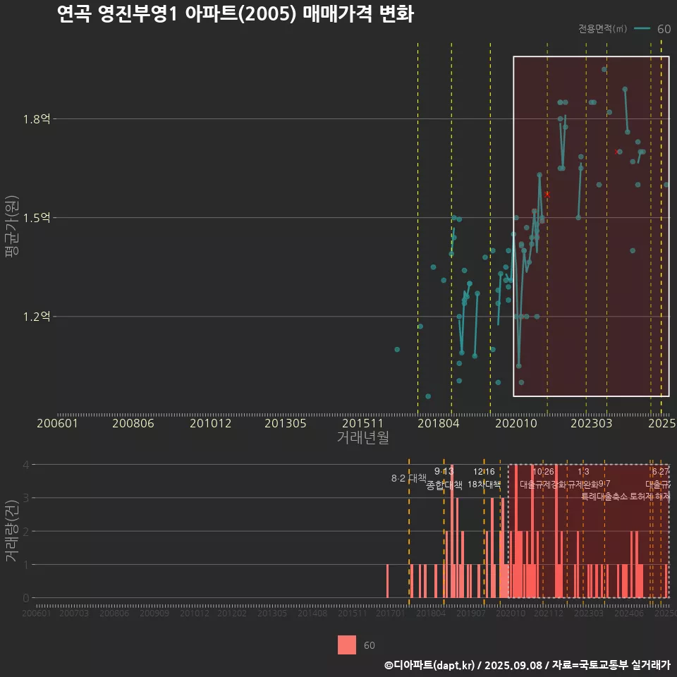 연곡 영진부영1 아파트(2005) 매매가격 변화