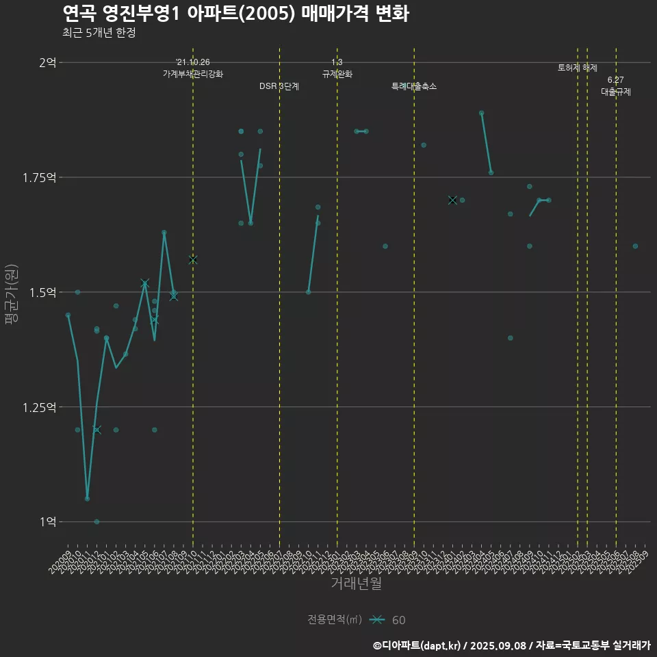 연곡 영진부영1 아파트(2005) 매매가격 변화