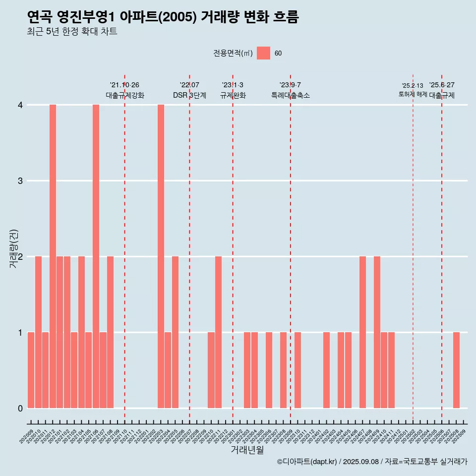 연곡 영진부영1 아파트(2005) 거래량 변화 흐름
