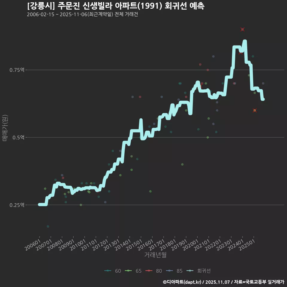 [강릉시] 주문진 신생빌라 아파트(1991) 회귀선 예측