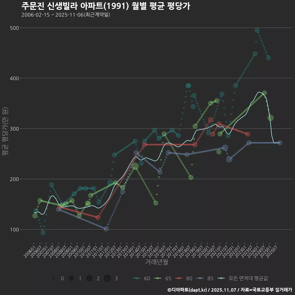 주문진 신생빌라 아파트(1991) 월별 평균 평당가