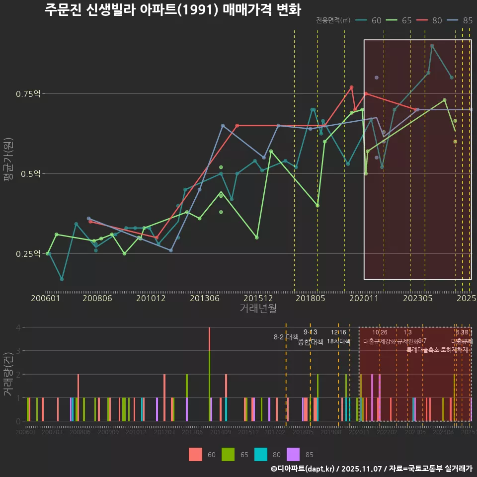 주문진 신생빌라 아파트(1991) 매매가격 변화