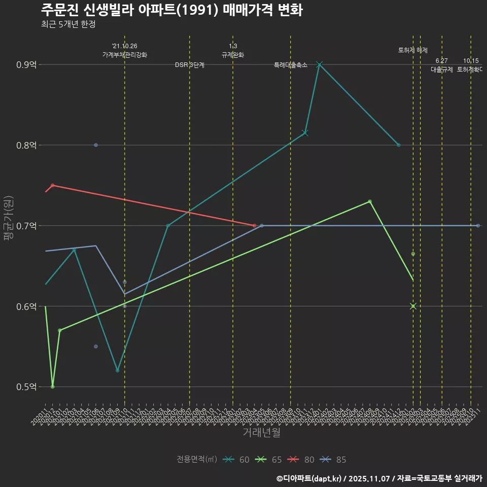 주문진 신생빌라 아파트(1991) 매매가격 변화
