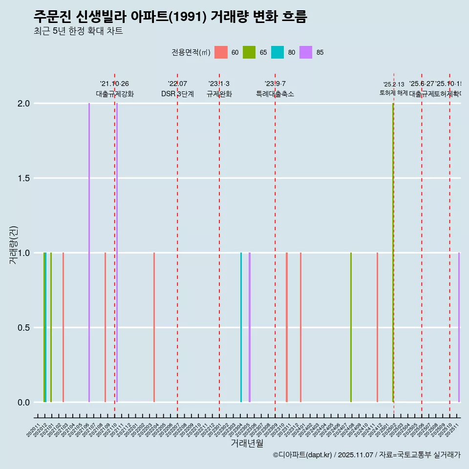 주문진 신생빌라 아파트(1991) 거래량 변화 흐름