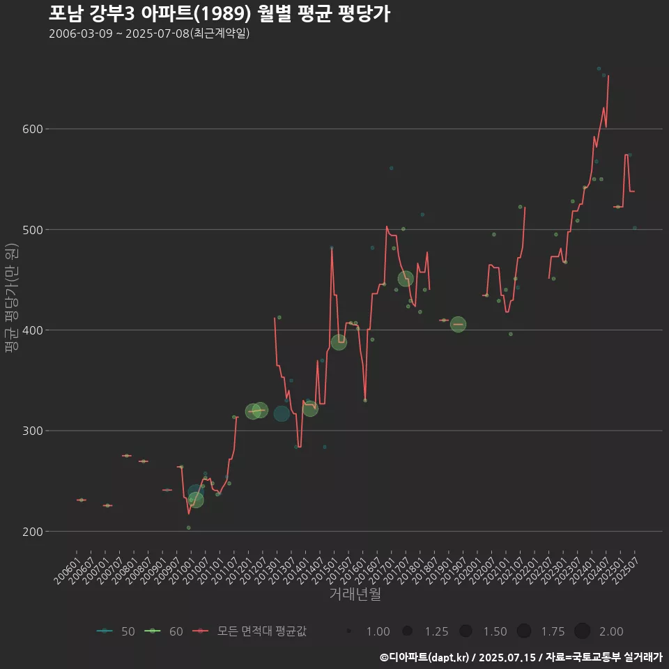 포남 강부3 아파트(1989) 월별 평균 평당가
