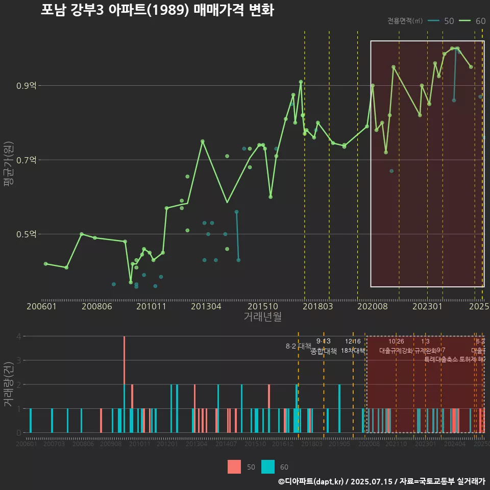 포남 강부3 아파트(1989) 매매가격 변화