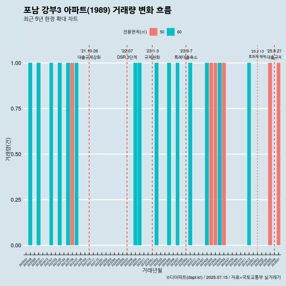 포남 강부3 아파트(1989) 거래량 변화 흐름