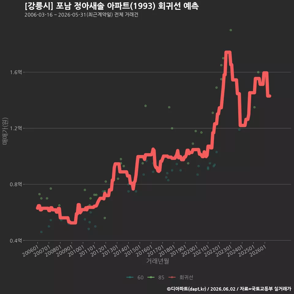 [강릉시] 포남 정아새솔 아파트(1993) 회귀선 예측