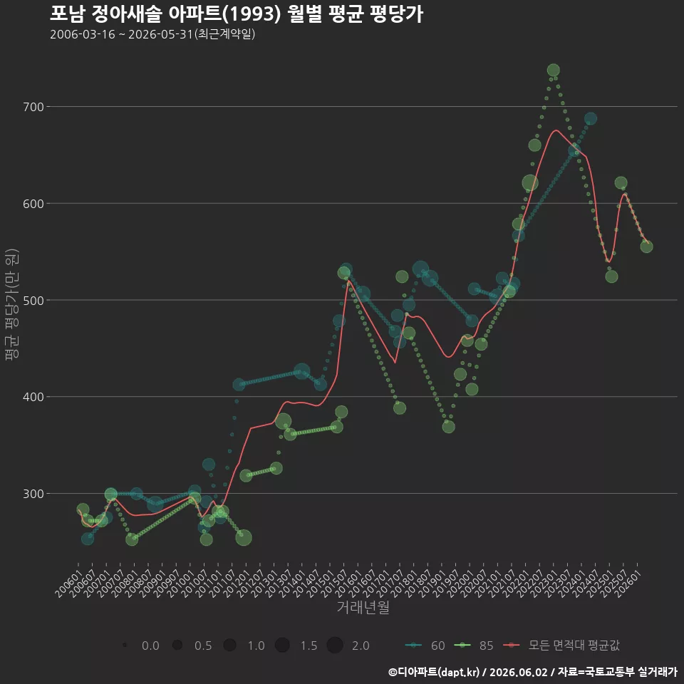 포남 정아새솔 아파트(1993) 월별 평균 평당가