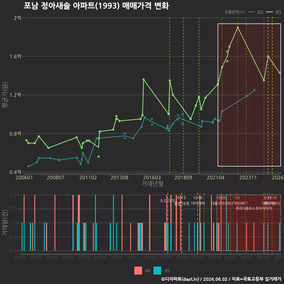 포남 정아새솔 아파트(1993) 매매가격 변화