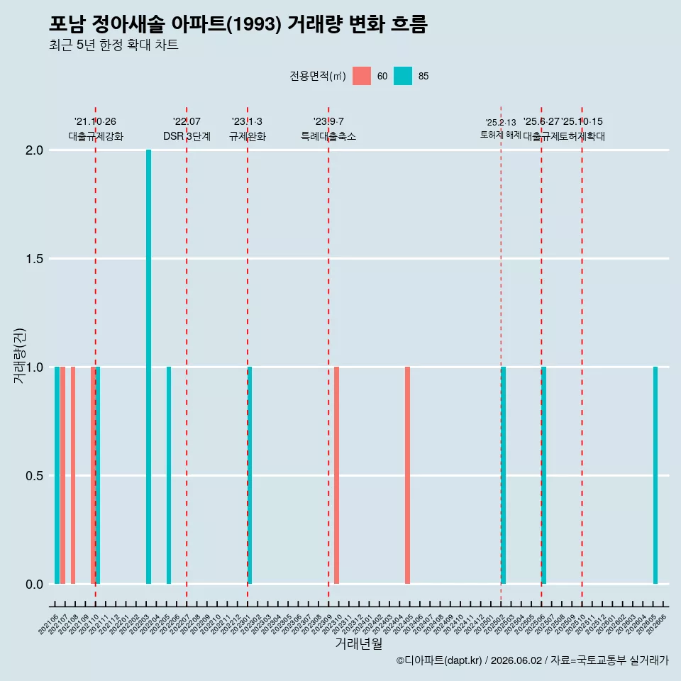 포남 정아새솔 아파트(1993) 거래량 변화 흐름