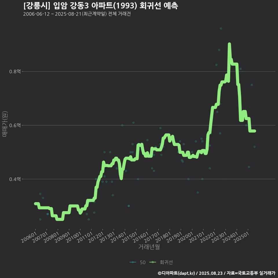 [강릉시] 입암 강동3 아파트(1993) 회귀선 예측
