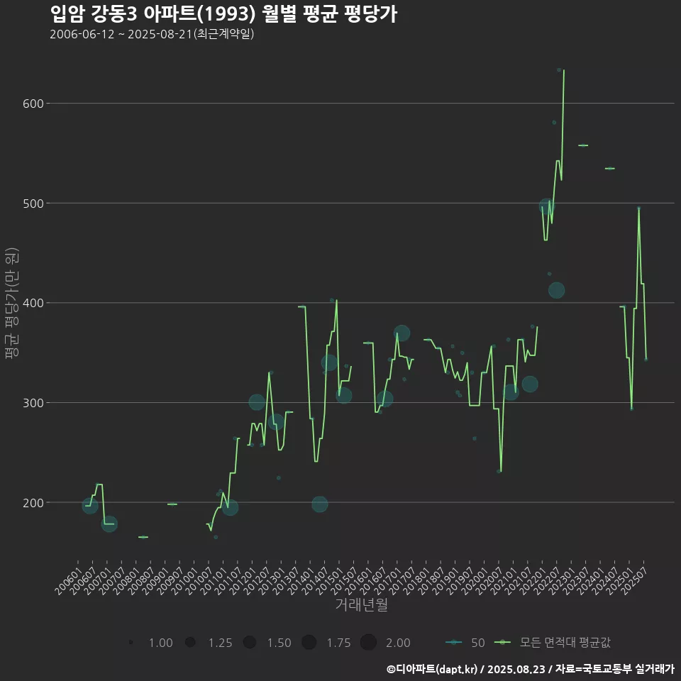 입암 강동3 아파트(1993) 월별 평균 평당가