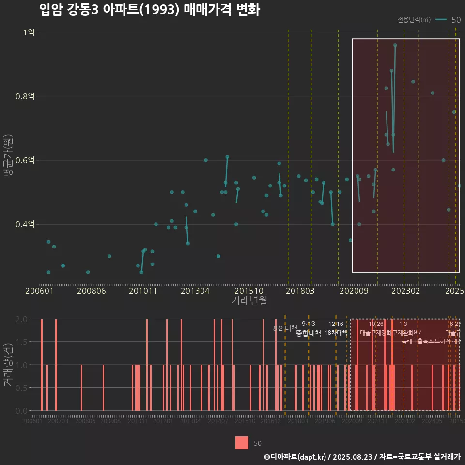 입암 강동3 아파트(1993) 매매가격 변화