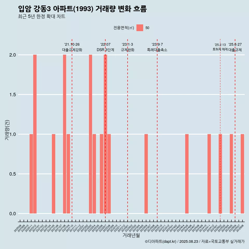 입암 강동3 아파트(1993) 거래량 변화 흐름