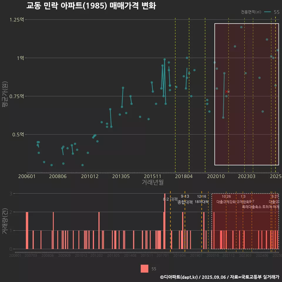 교동 민락 아파트(1985) 매매가격 변화