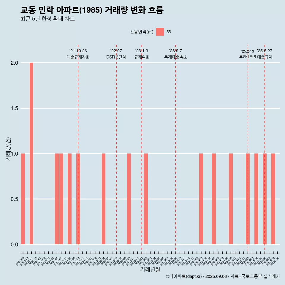 교동 민락 아파트(1985) 거래량 변화 흐름