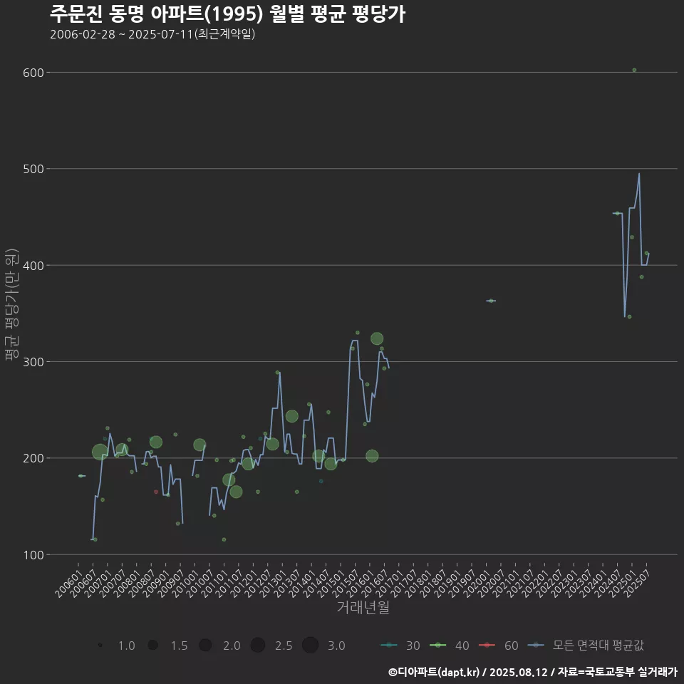 주문진 동명 아파트(1995) 월별 평균 평당가