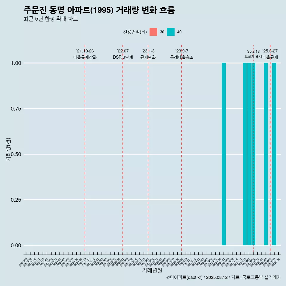 주문진 동명 아파트(1995) 거래량 변화 흐름