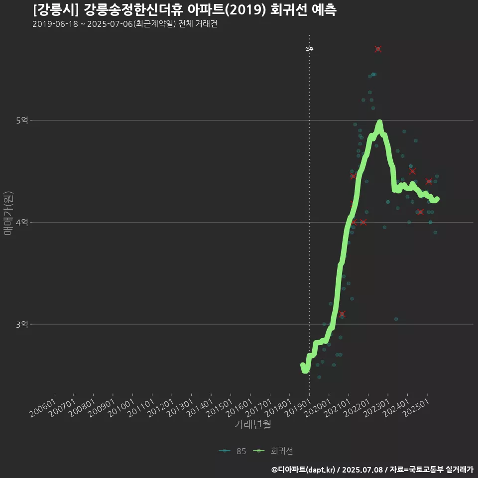 [강릉시] 강릉송정한신더휴 아파트(2019) 회귀선 예측