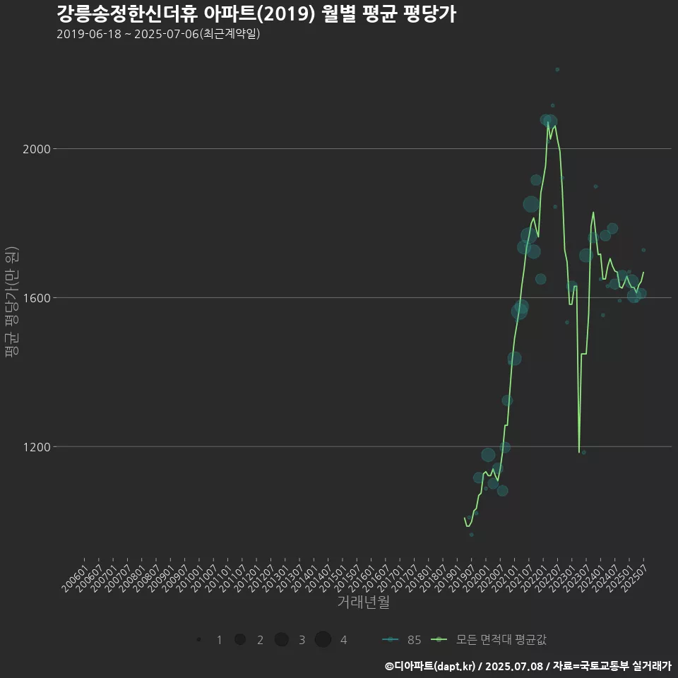 강릉송정한신더휴 아파트(2019) 월별 평균 평당가