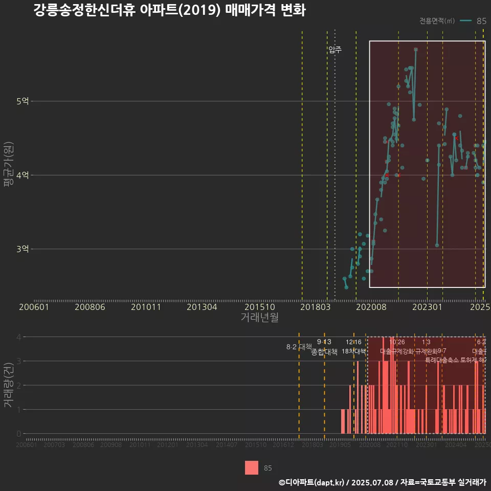 강릉송정한신더휴 아파트(2019) 매매가격 변화