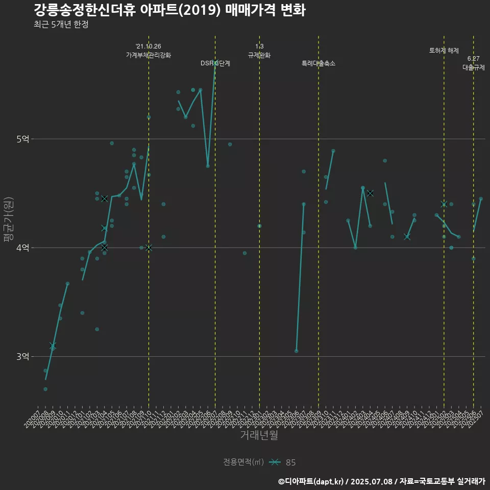 강릉송정한신더휴 아파트(2019) 매매가격 변화