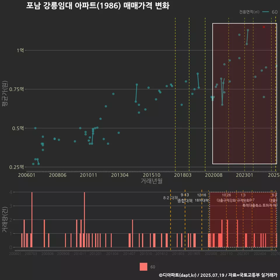 포남 강릉임대 아파트(1986) 매매가격 변화