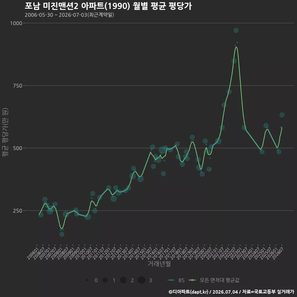 포남 미진맨션2 아파트(1990) 월별 평균 평당가