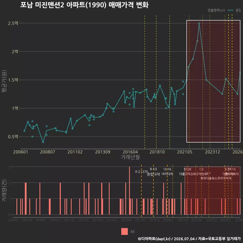 포남 미진맨션2 아파트(1990) 매매가격 변화