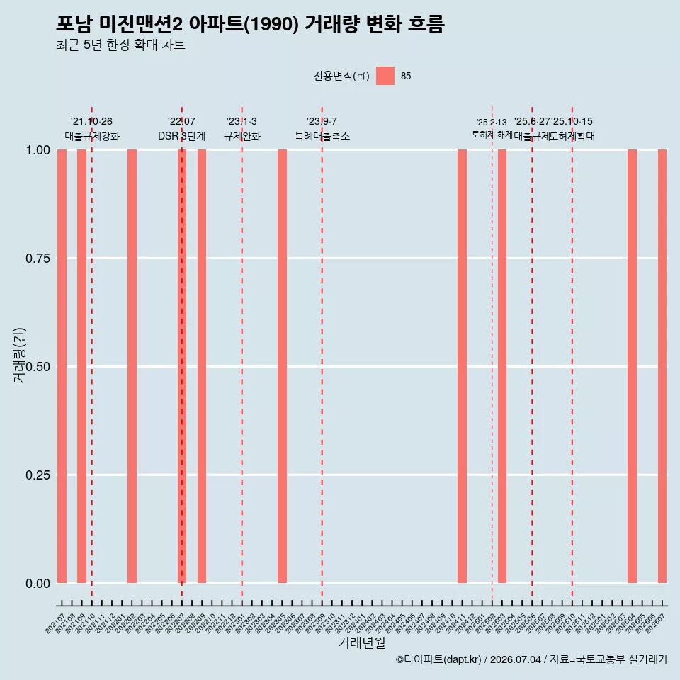 포남 미진맨션2 아파트(1990) 거래량 변화 흐름