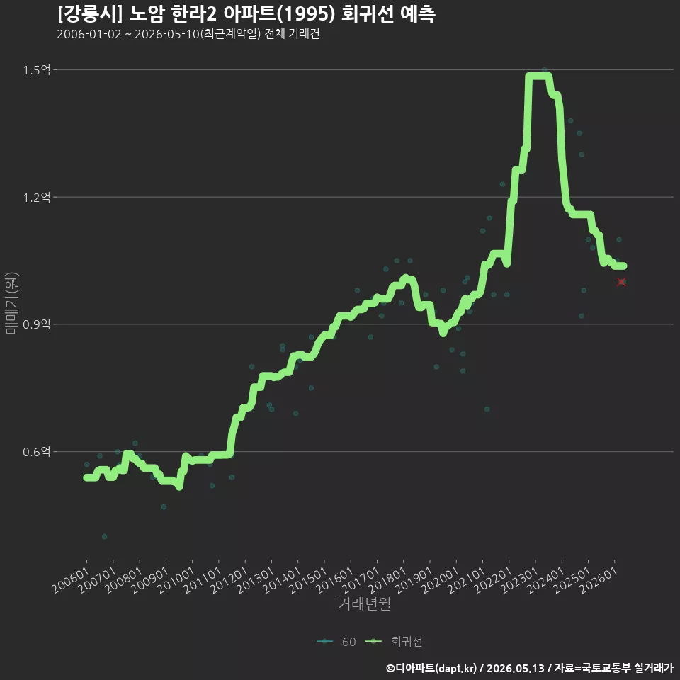 [강릉시] 노암 한라2 아파트(1995) 회귀선 예측