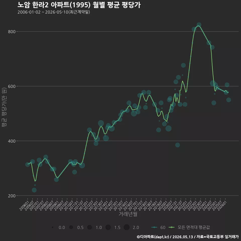 노암 한라2 아파트(1995) 월별 평균 평당가