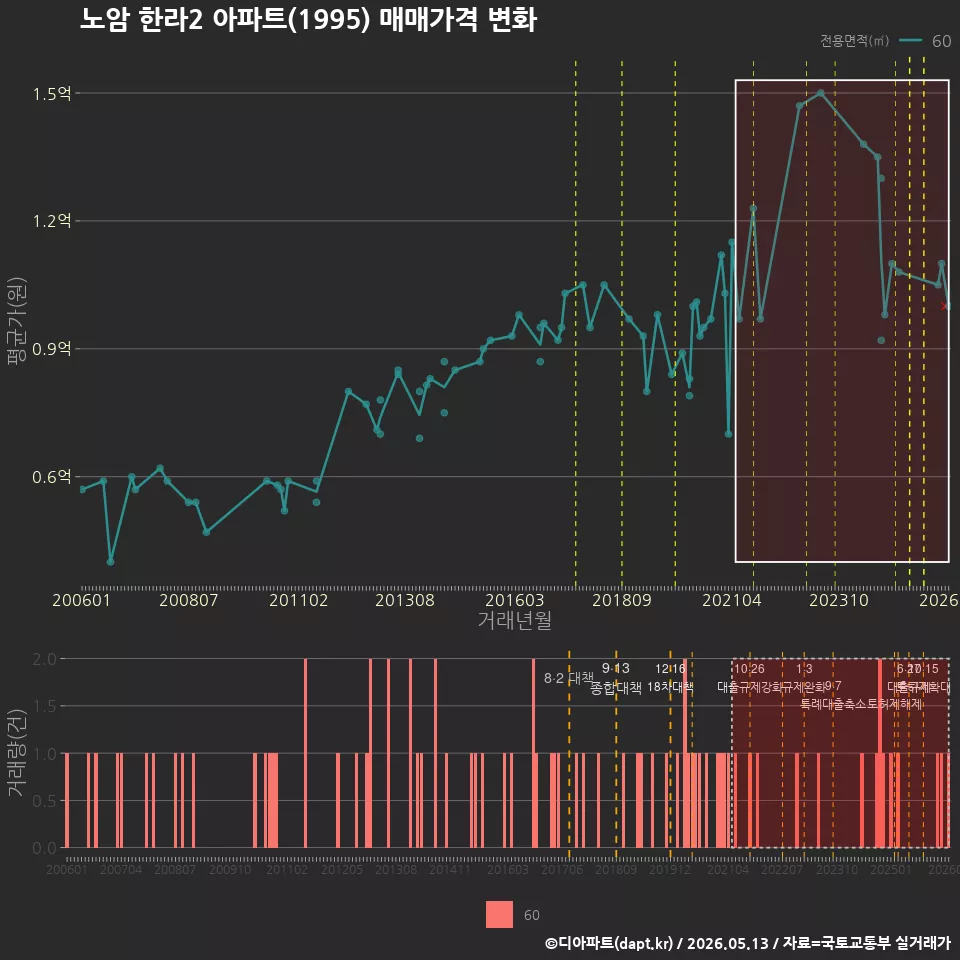노암 한라2 아파트(1995) 매매가격 변화