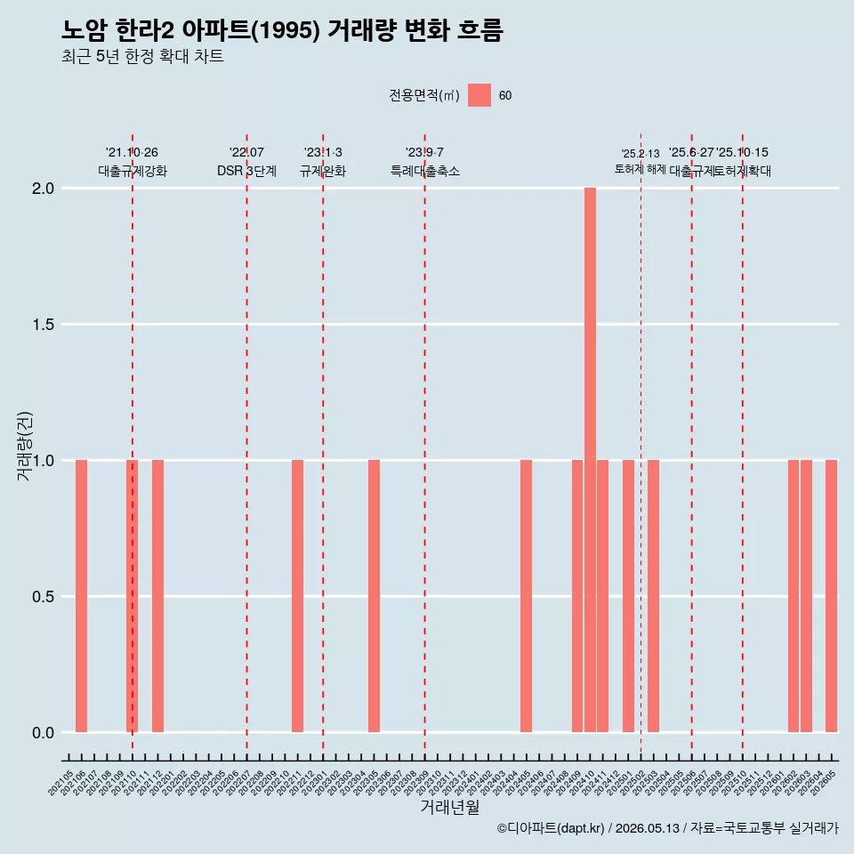 노암 한라2 아파트(1995) 거래량 변화 흐름