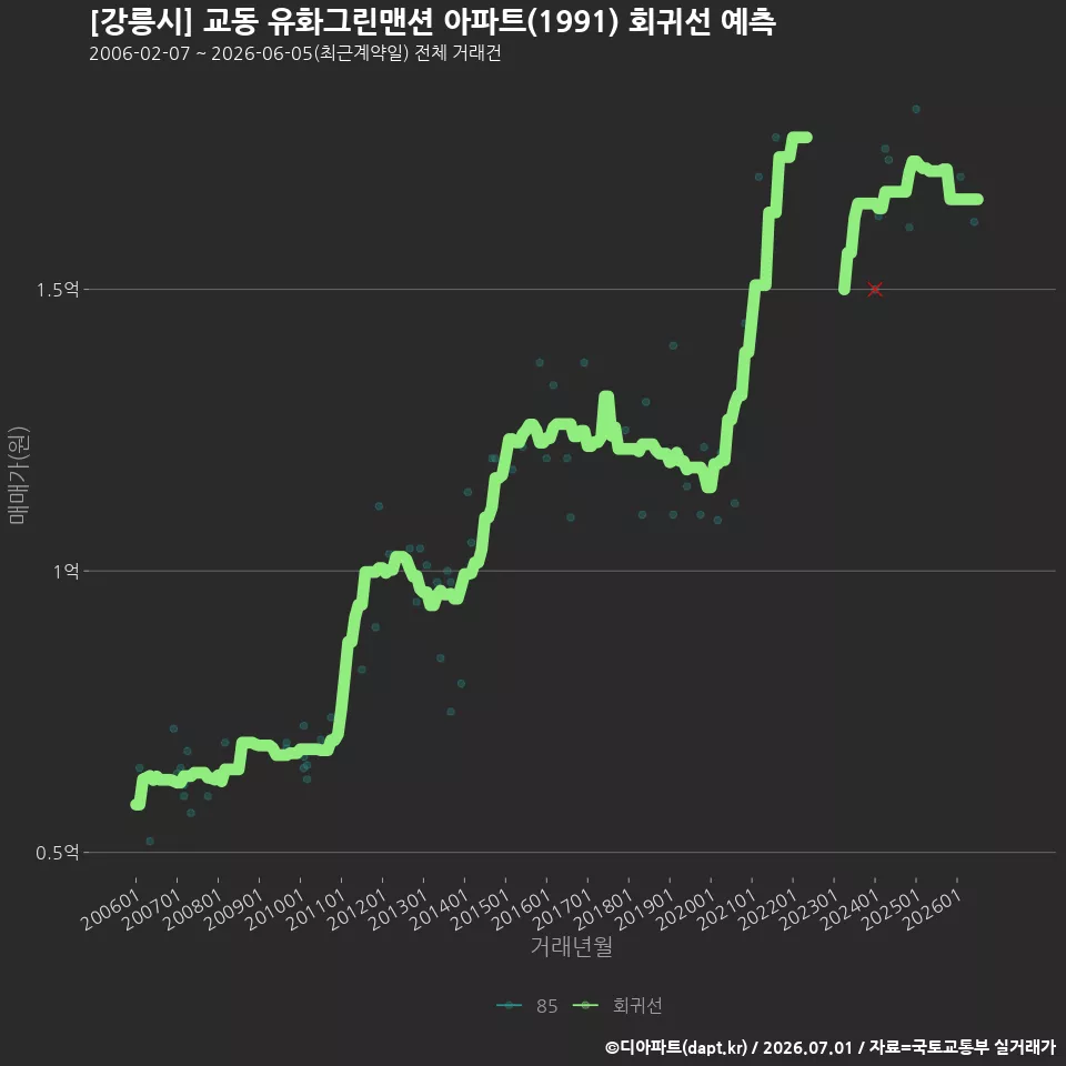 [강릉시] 교동 유화그린맨션 아파트(1991) 회귀선 예측