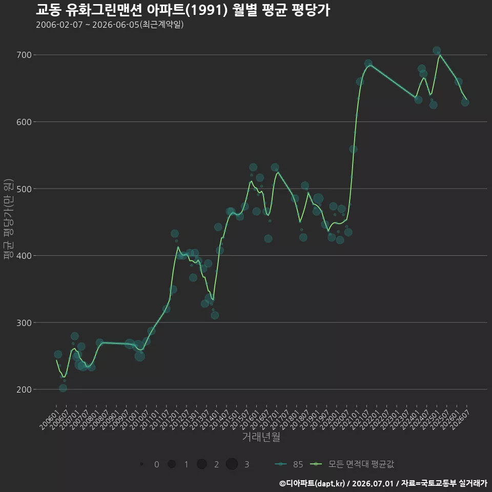 교동 유화그린맨션 아파트(1991) 월별 평균 평당가