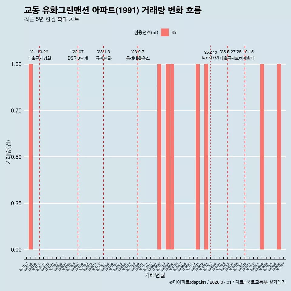 교동 유화그린맨션 아파트(1991) 거래량 변화 흐름