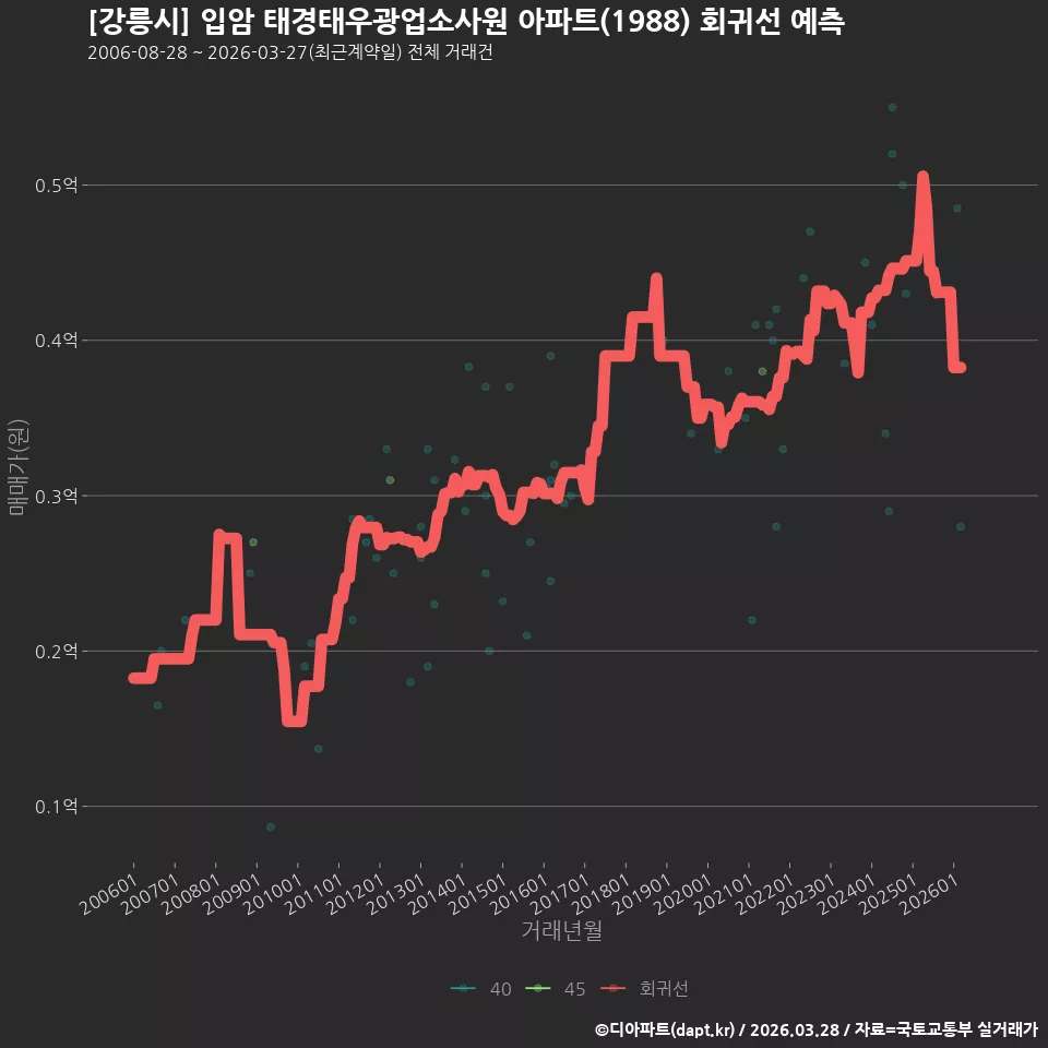 [강릉시] 입암 태경태우광업소사원 아파트(1988) 회귀선 예측