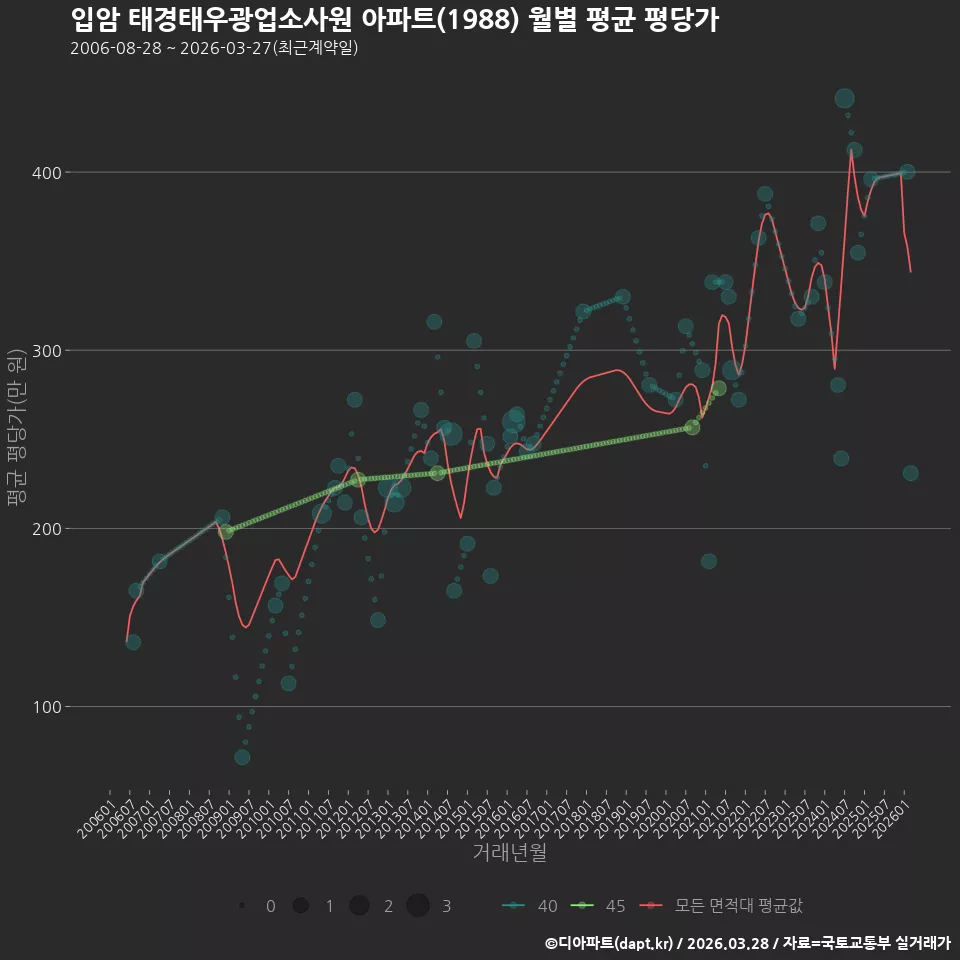 입암 태경태우광업소사원 아파트(1988) 월별 평균 평당가