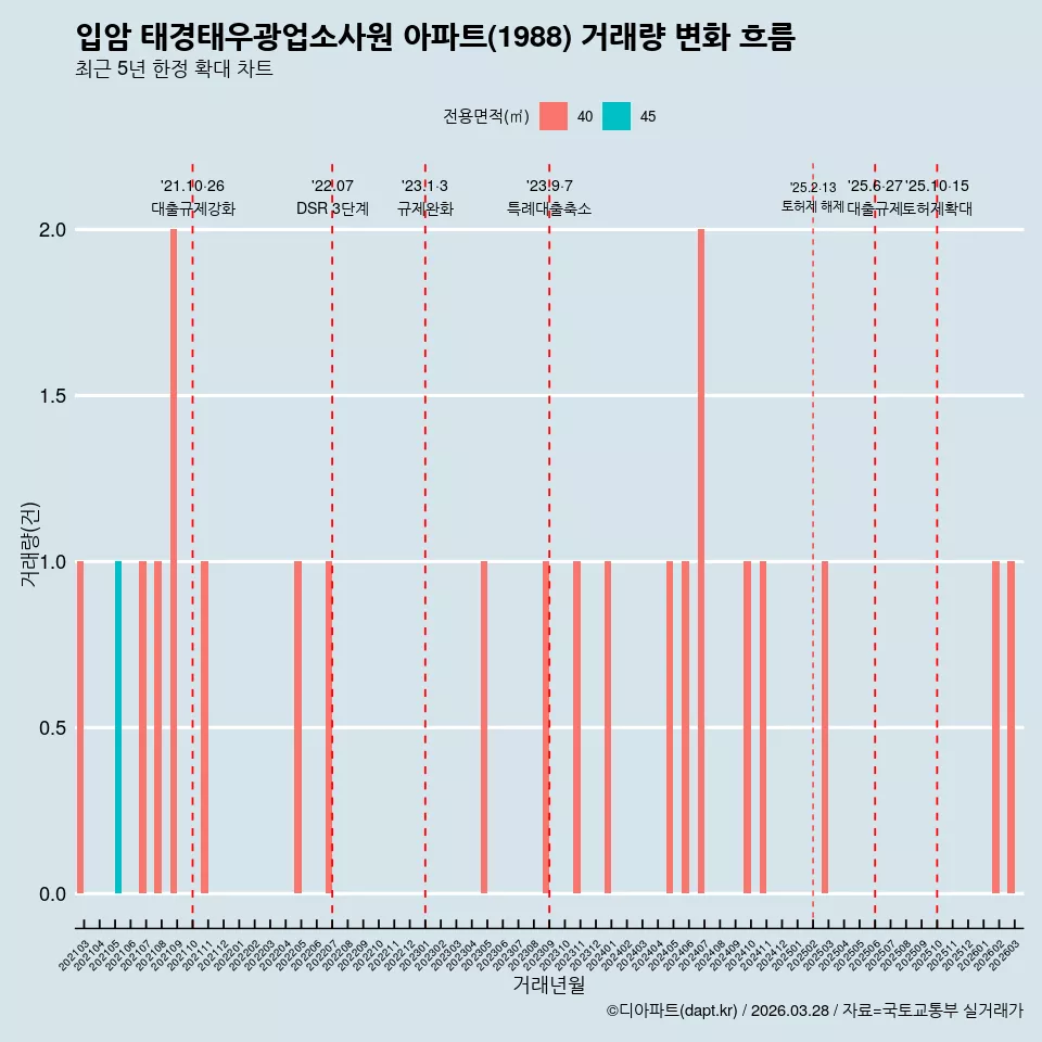 입암 태경태우광업소사원 아파트(1988) 거래량 변화 흐름