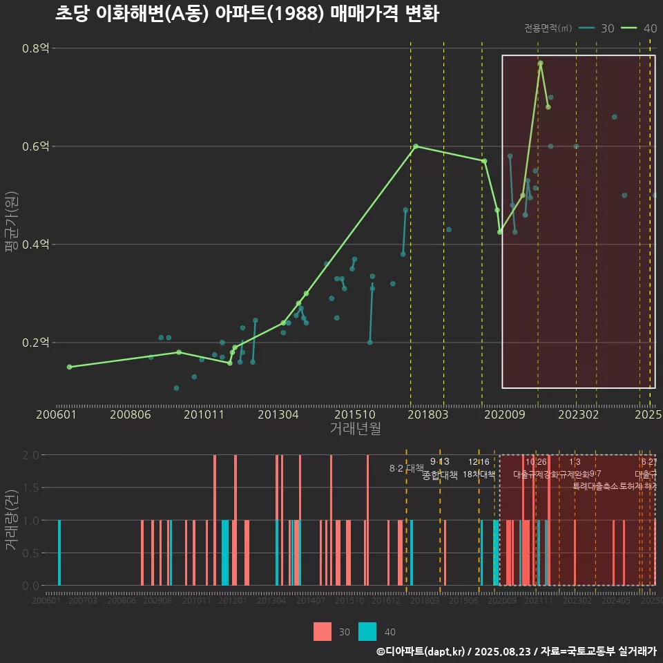 초당 이화해변(A동) 아파트(1988) 매매가격 변화