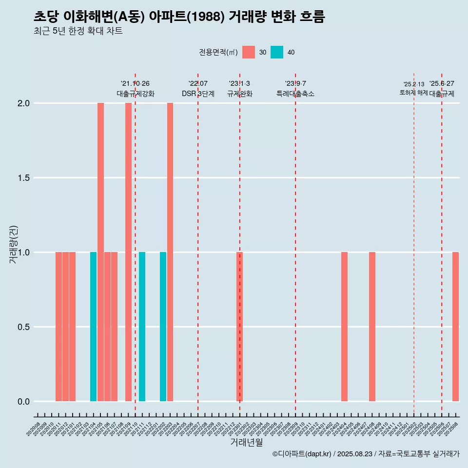 초당 이화해변(A동) 아파트(1988) 거래량 변화 흐름