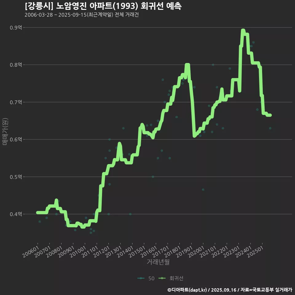 [강릉시] 노암영진 아파트(1993) 회귀선 예측