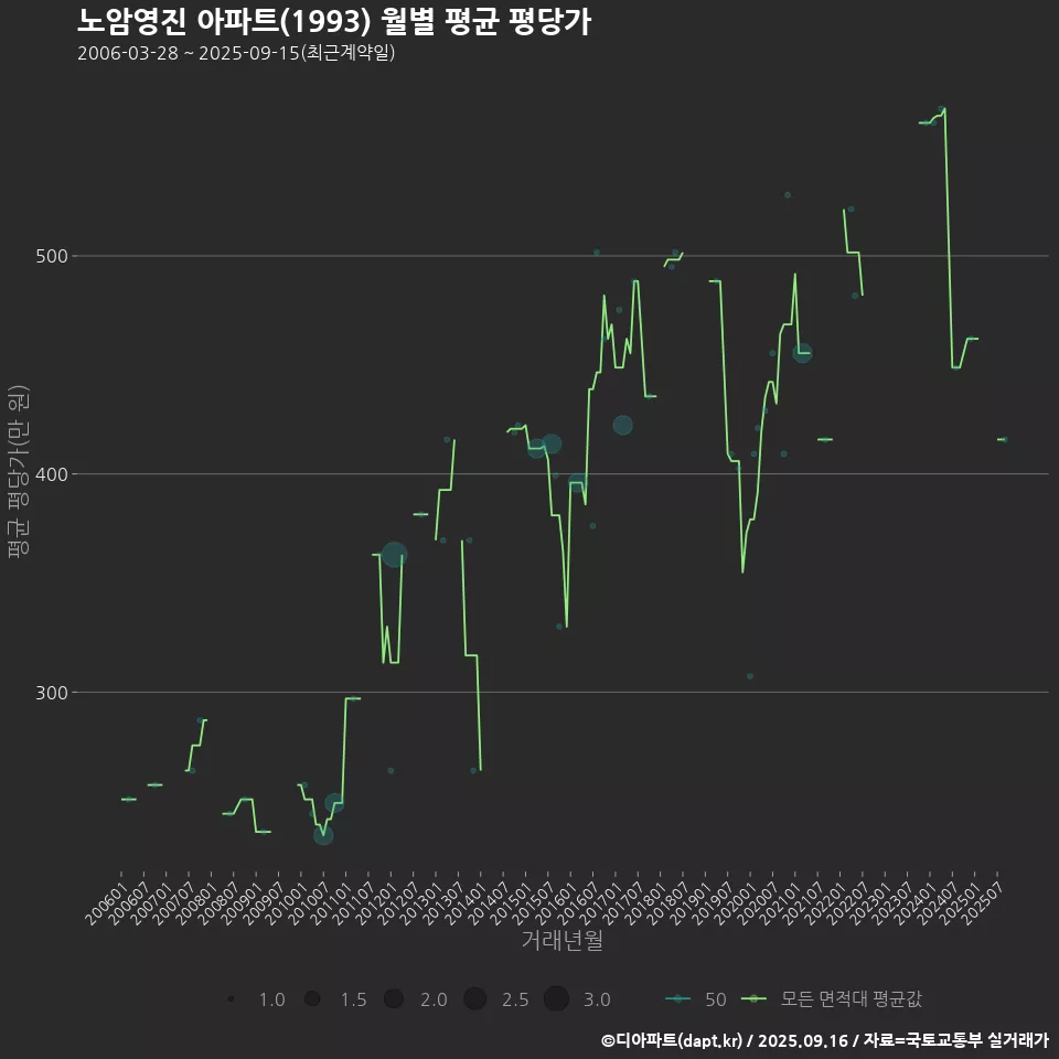 노암영진 아파트(1993) 월별 평균 평당가