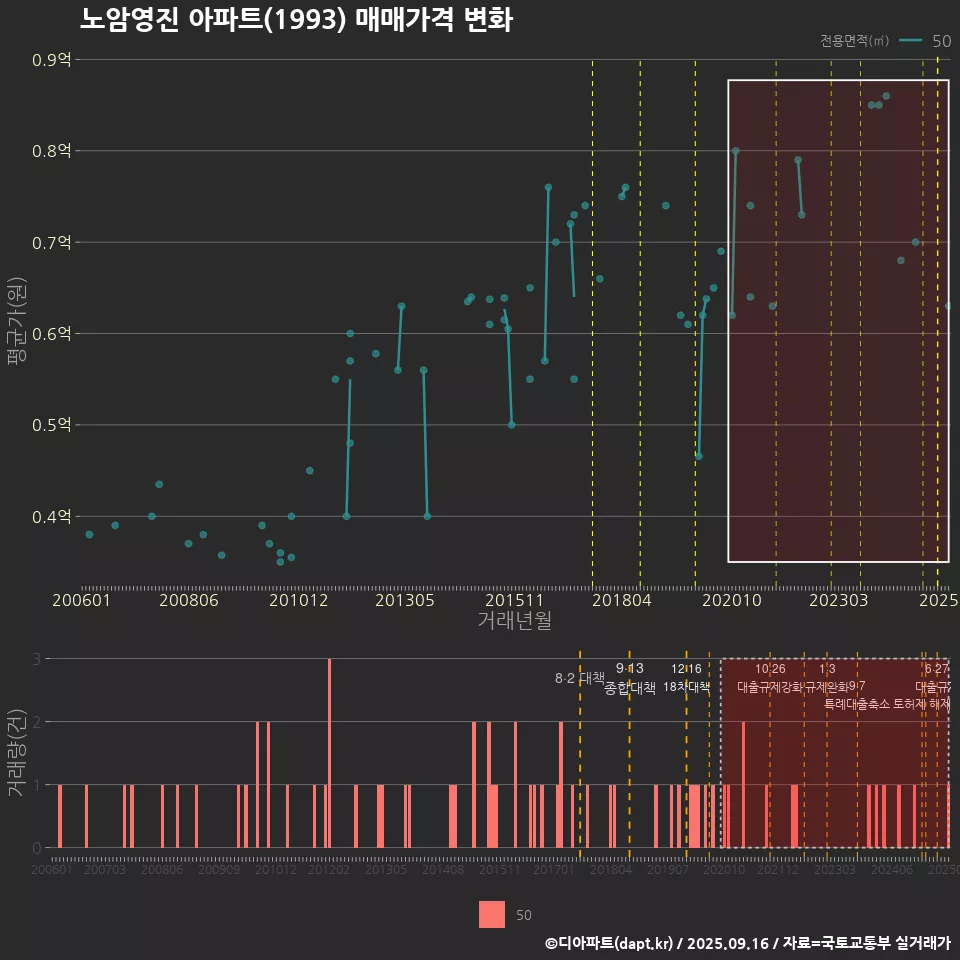 노암영진 아파트(1993) 매매가격 변화