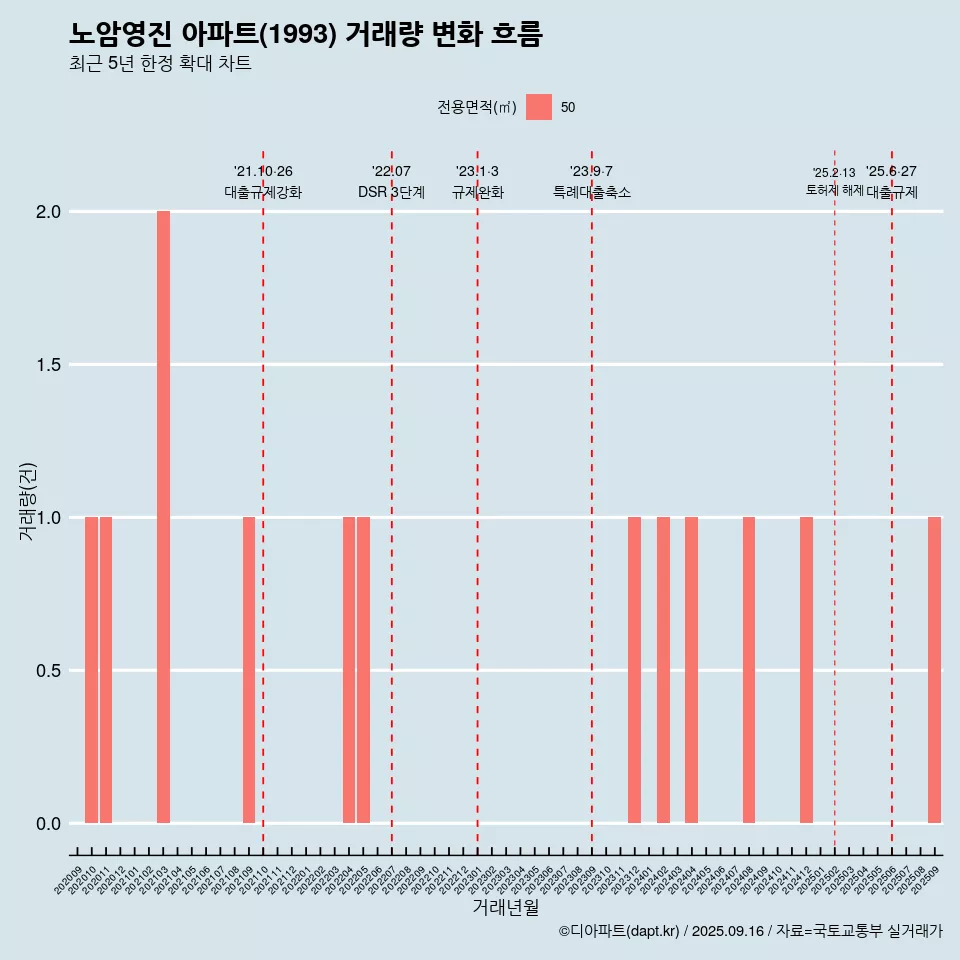 노암영진 아파트(1993) 거래량 변화 흐름