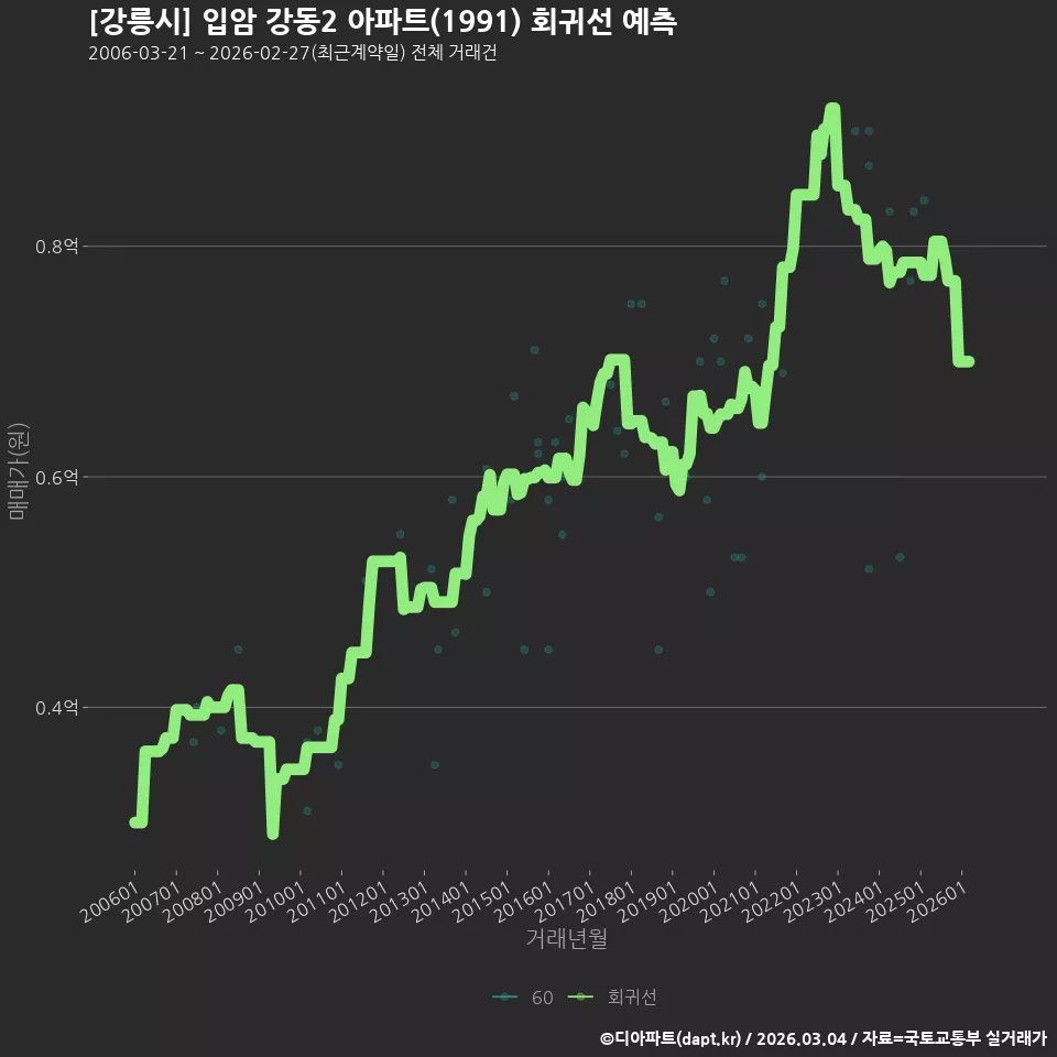 [강릉시] 입암 강동2 아파트(1991) 회귀선 예측
