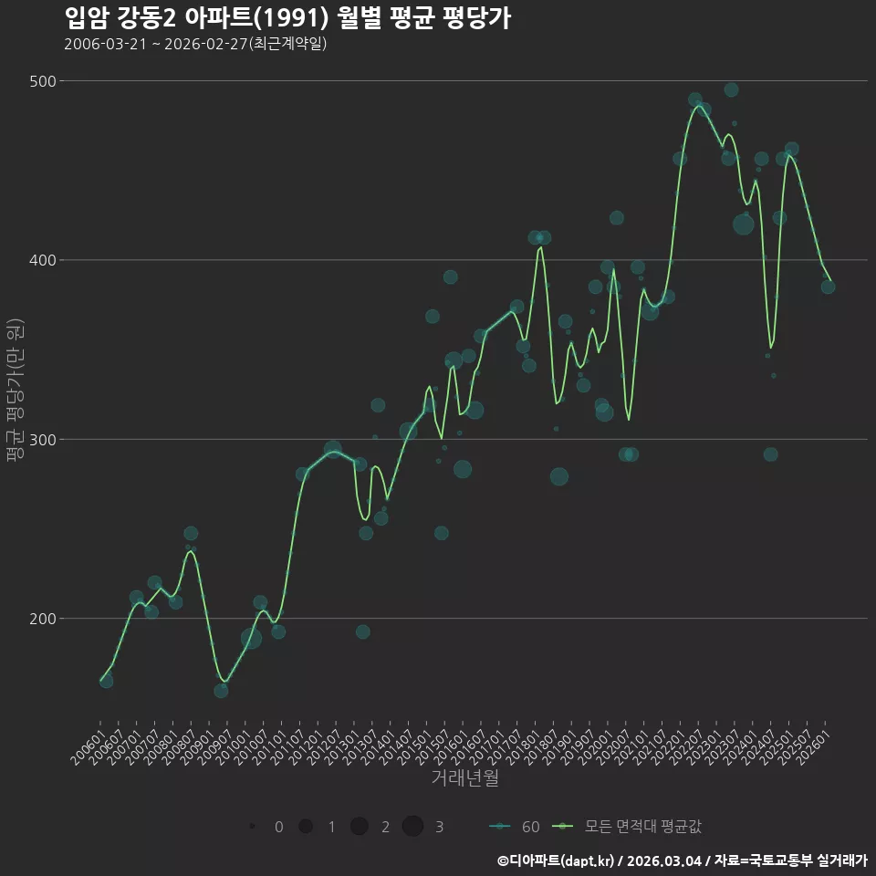 입암 강동2 아파트(1991) 월별 평균 평당가