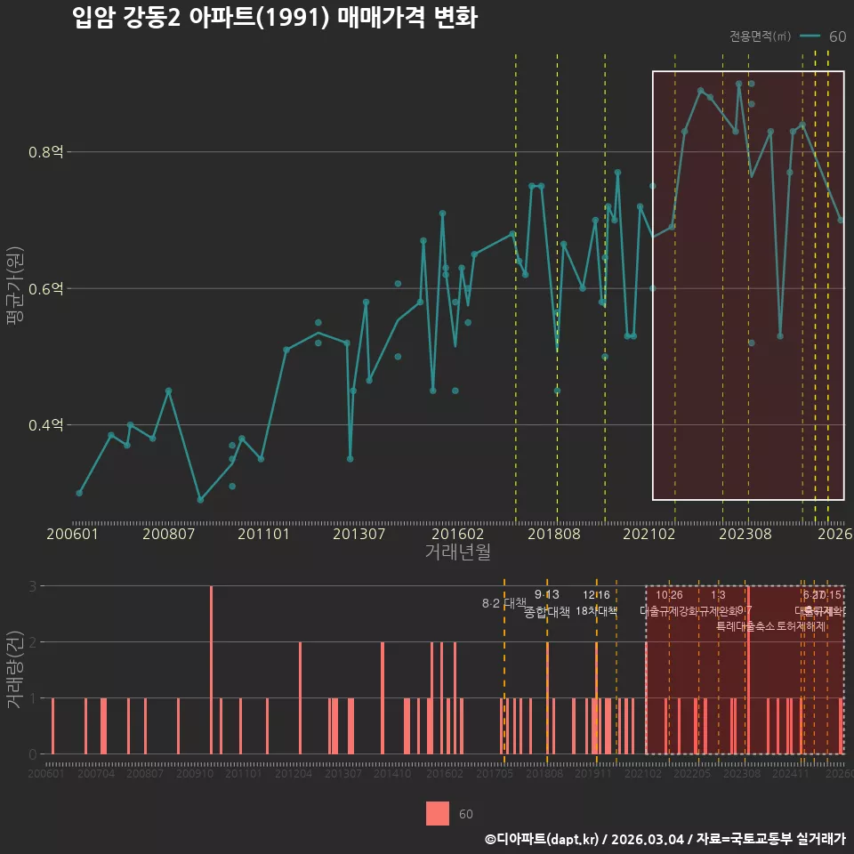입암 강동2 아파트(1991) 매매가격 변화